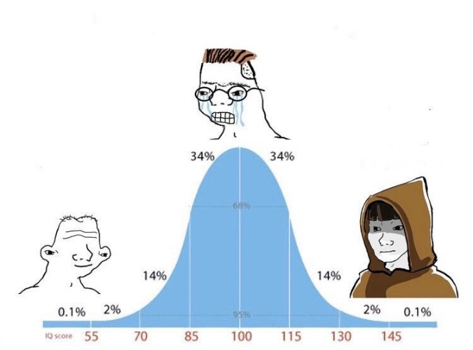 Curva de IQ (Midwit)